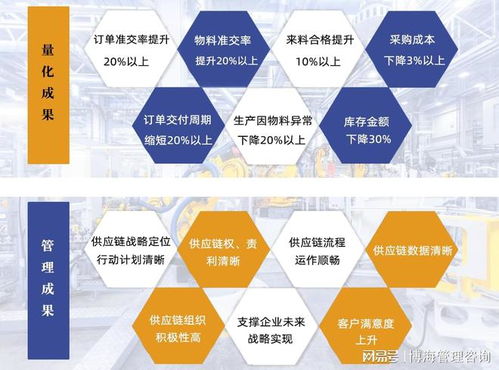 東莞 集成供應鏈管理咨詢 優(yōu)化庫存管理