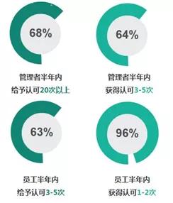 微認(rèn)可積分管理 厚通咨詢(xún)員工激勵(lì) 360度認(rèn)可,任重道遠(yuǎn)