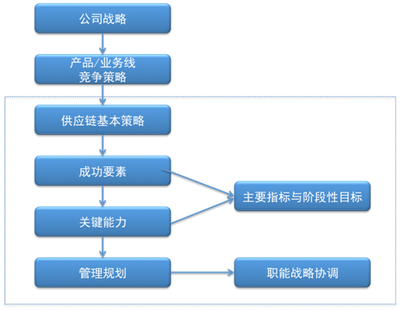 供應(yīng)鏈管理咨詢(xún)