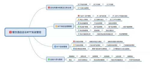 中成偉業(yè)RTT管理管控體系 賦能餐飲酒店店長(zhǎng)，構(gòu)建卓越運(yùn)營(yíng)新范式